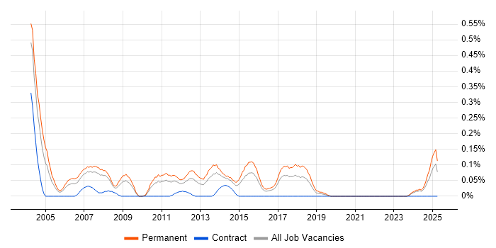 Job vacancy trend for Application Support Team Leader in West Yorkshire Job vacancy trend for Application Support Team Leader in West Yorkshire