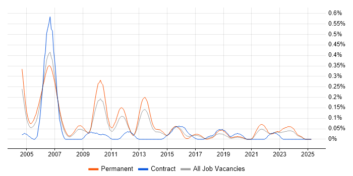 Job vacancy trend for Applications Analyst in West Yorkshire Job vacancy trend for Applications Analyst in West Yorkshire