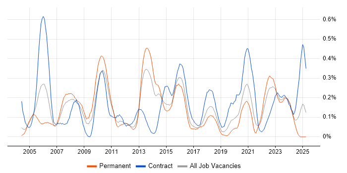 Job vacancy trend for Applications Architect in West Yorkshire Job vacancy trend for Applications Architect in West Yorkshire