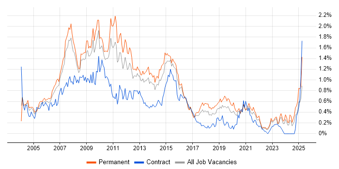 Job vacancy trend for Applications Developer in West Yorkshire Job vacancy trend for Applications Developer in West Yorkshire