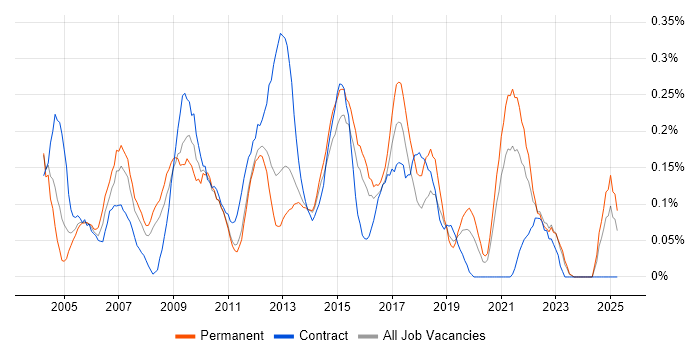 Job vacancy trend for Applications Specialist in West Yorkshire Job vacancy trend for Applications Specialist in West Yorkshire