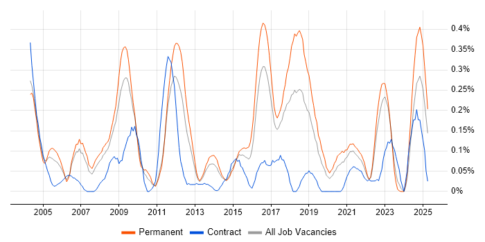 Job vacancy trend for Applications Support Engineer in West Yorkshire Job vacancy trend for Applications Support Engineer in West Yorkshire