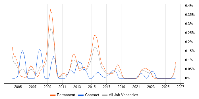 Applications Support Manager job vacancy trend in West Yorkshire
