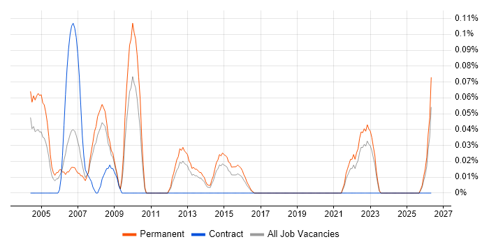 Applications Support Technician job vacancy trend in West Yorkshire