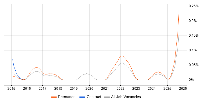 Applied Mathematics job vacancy trend in West Yorkshire