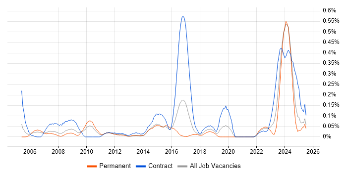 Job vacancy trend for ArcGIS in West Yorkshire Job vacancy trend for ArcGIS in West Yorkshire
