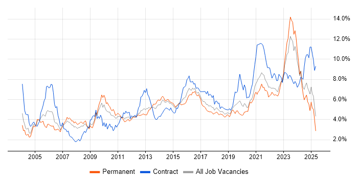 Job vacancy trend for Architect in West Yorkshire Job vacancy trend for Architect in West Yorkshire