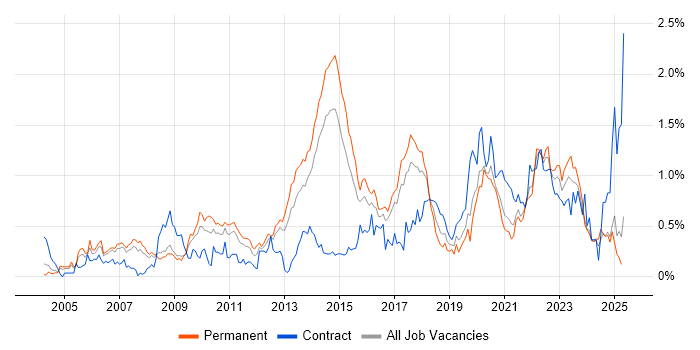 Job vacancy trend for Architectural Design in West Yorkshire Job vacancy trend for Architectural Design in West Yorkshire