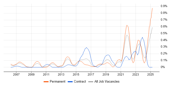 Job vacancy trend for Architecture Governance in West Yorkshire Job vacancy trend for Architecture Governance in West Yorkshire