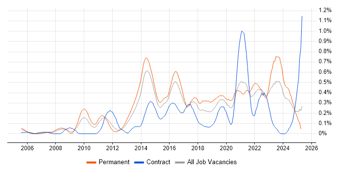 Job vacancy trend for Architecture Roadmap in West Yorkshire Job vacancy trend for Architecture Roadmap in West Yorkshire