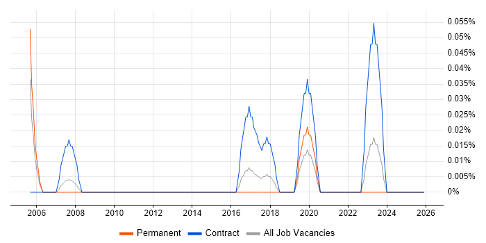 Arista job vacancy trend in West Yorkshire