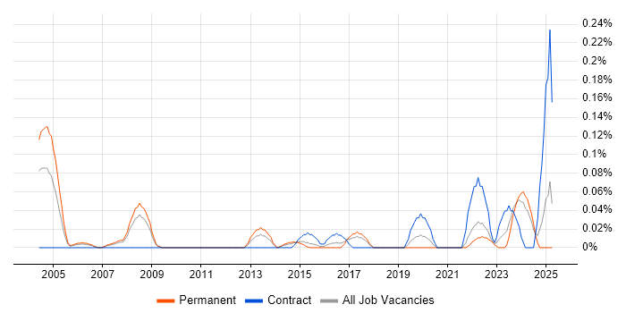 Job vacancy trend for Artworker in West Yorkshire Job vacancy trend for Artworker in West Yorkshire
