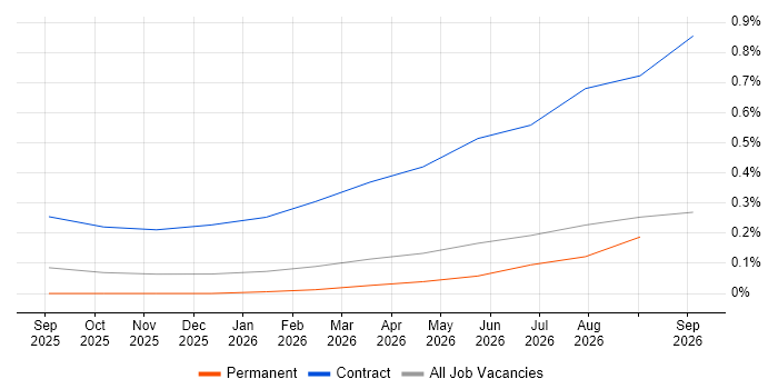 Artificial Intelligence Architect job vacancy trend in West Yorkshire