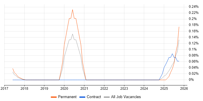 Artificial Intelligence Engineer job vacancy trend in West Yorkshire