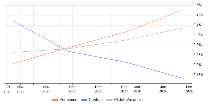 Artificial Intelligence Engineering job vacancy trend in West Yorkshire