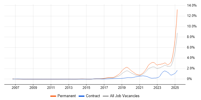 Job vacancy trend for Artificial Intelligence in West Yorkshire