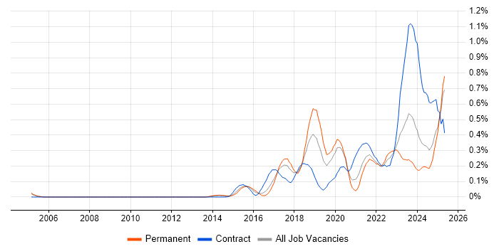 Job vacancy trend for Aruba in West Yorkshire Job vacancy trend for Aruba in West Yorkshire