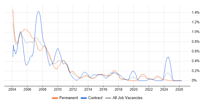 AS400 job vacancy trend in West Yorkshire