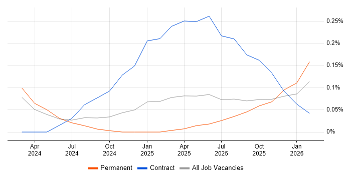 Asana job vacancy trend in West Yorkshire