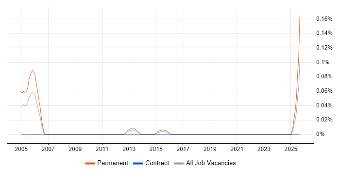 ASIC job vacancy trend in West Yorkshire ASIC job vacancy trend in West Yorkshire