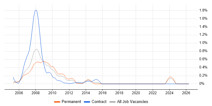 ASP.NET 2.0 job vacancy trend in West Yorkshire