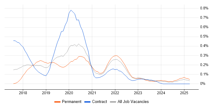 Job vacancy trend for ASP.NET Core in West Yorkshire Job vacancy trend for ASP.NET Core in West Yorkshire