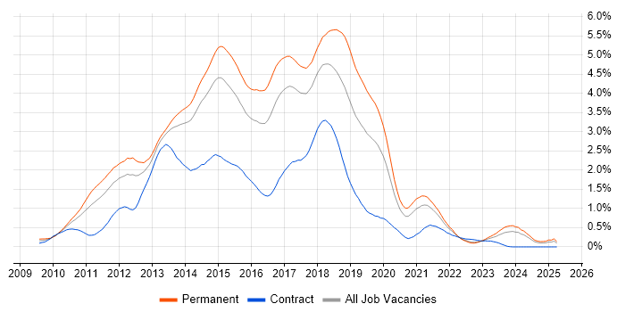 Job vacancy trend for ASP.NET MVC in West Yorkshire Job vacancy trend for ASP.NET MVC in West Yorkshire