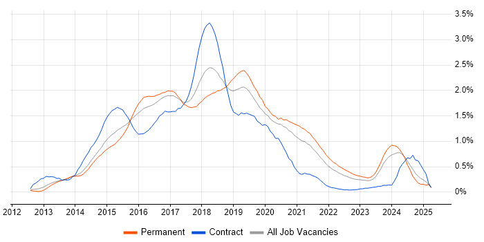 Job vacancy trend for ASP.NET Web API in West Yorkshire Job vacancy trend for ASP.NET Web API in West Yorkshire