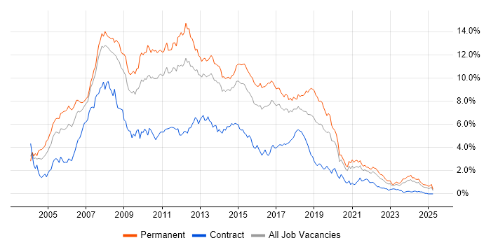 Job vacancy trend for ASP.NET in West Yorkshire Job vacancy trend for ASP.NET in West Yorkshire