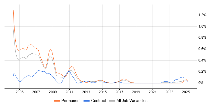 Job vacancy trend for Assembly Language in West Yorkshire Job vacancy trend for Assembly Language in West Yorkshire