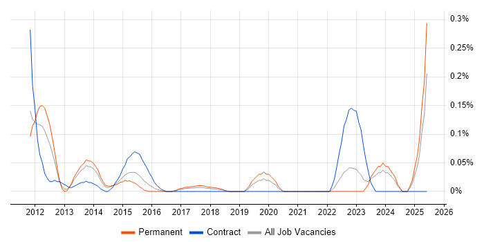 Job vacancy trend for Asset and Configuration Manager in West Yorkshire Job vacancy trend for Asset and Configuration Manager in West Yorkshire