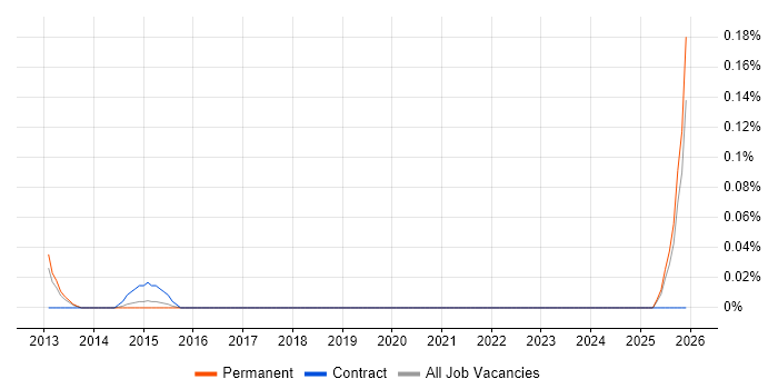 Assistant Accountant job vacancy trend in West Yorkshire