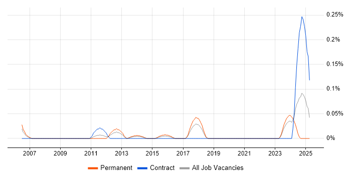 Job vacancy trend for Associate Consultant in West Yorkshire Job vacancy trend for Associate Consultant in West Yorkshire