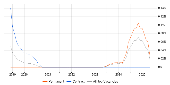 Job vacancy trend for Ataccama in West Yorkshire