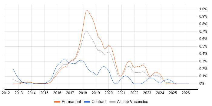 Atlassian Bamboo job vacancy trend in West Yorkshire