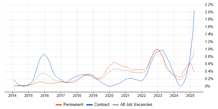 Job vacancy trend for Atlassian in West Yorkshire