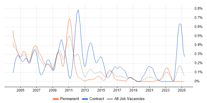 Job vacancy trend for ATM in West Yorkshire Job vacancy trend for ATM in West Yorkshire
