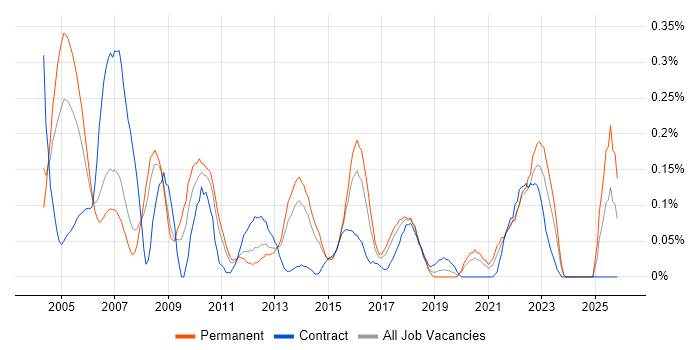 Auditor job vacancy trend in West Yorkshire