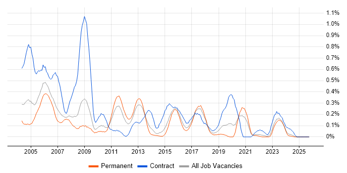 Author job vacancy trend in West Yorkshire