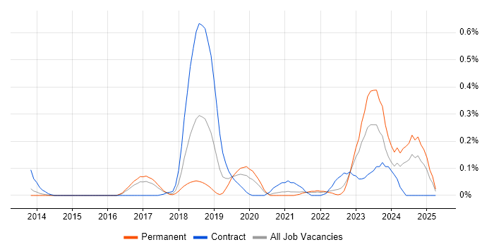 Job vacancy trend for Auto-Scaling in West Yorkshire Job vacancy trend for Auto-Scaling in West Yorkshire