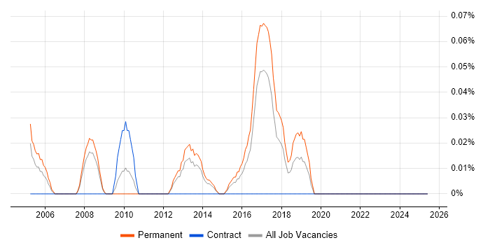 Job vacancy trend for Autodesk Inventor in West Yorkshire Job vacancy trend for Autodesk Inventor in West Yorkshire