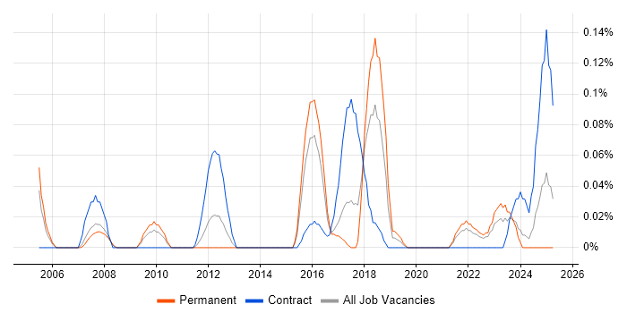 Job vacancy trend for Automation Analyst in West Yorkshire Job vacancy trend for Automation Analyst in West Yorkshire