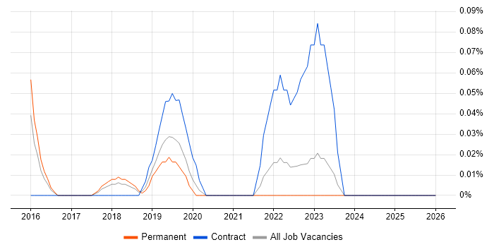 Automation Anywhere job vacancy trend in West Yorkshire