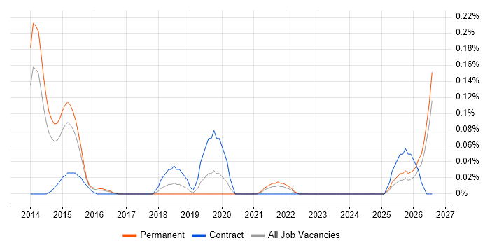 Automation Architect job vacancy trend in West Yorkshire