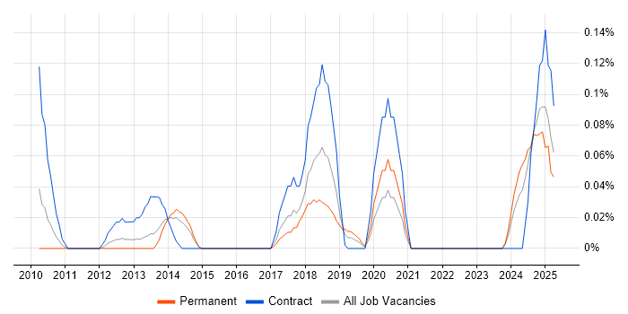 Job vacancy trend for Automation Consultant in West Yorkshire Job vacancy trend for Automation Consultant in West Yorkshire