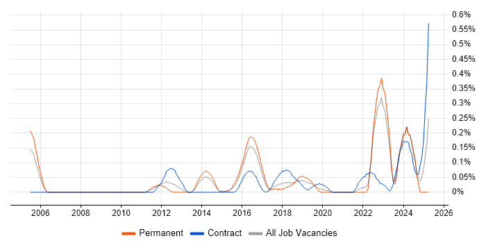 Job vacancy trend for Automation Developer in West Yorkshire Job vacancy trend for Automation Developer in West Yorkshire