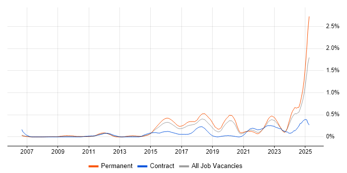 Job vacancy trend for Automation Engineer in West Yorkshire Job vacancy trend for Automation Engineer in West Yorkshire