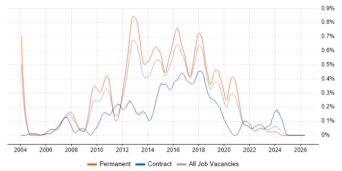 Automation Test Analyst job vacancy trend in West Yorkshire