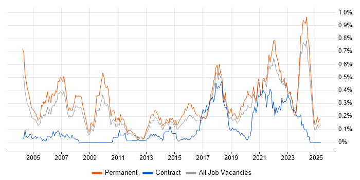 Job vacancy trend for Automotive in West Yorkshire Job vacancy trend for Automotive in West Yorkshire