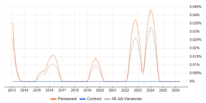 Autotask job vacancy trend in West Yorkshire